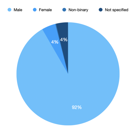 Outside Write gender split